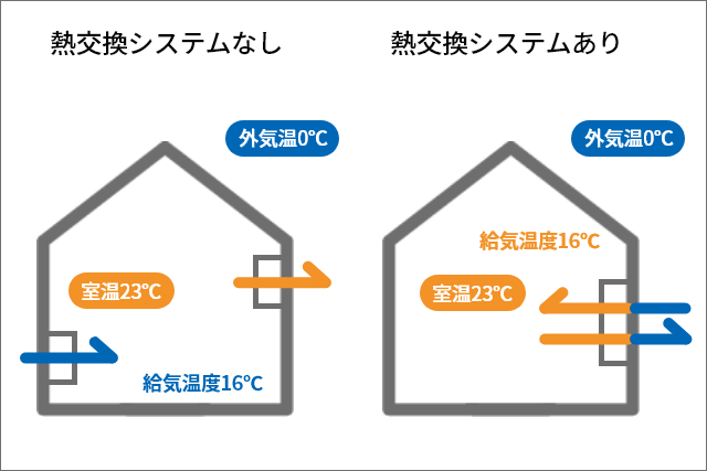 換気システムの導入(熱交換換気)